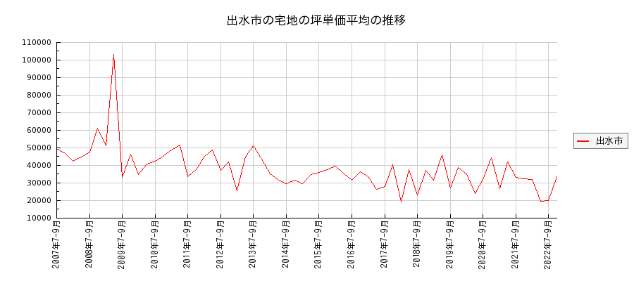 鹿児島県出水市の宅地の価格推移(坪単価平均)