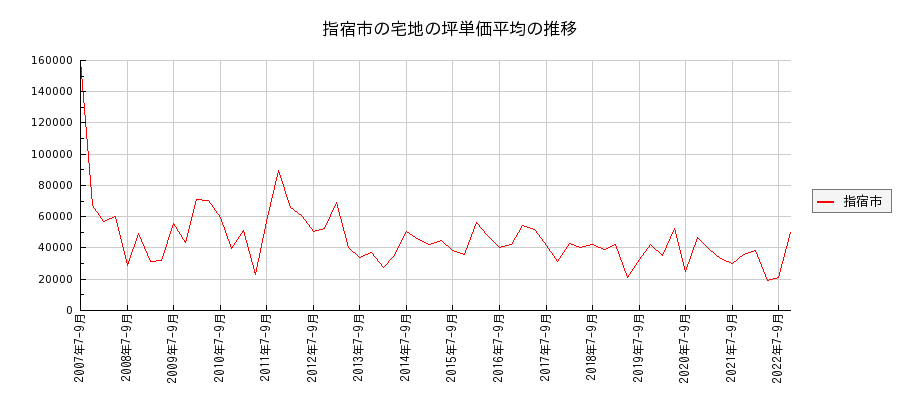 鹿児島県指宿市の宅地の価格推移(坪単価平均)