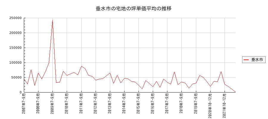鹿児島県垂水市の宅地の価格推移(坪単価平均)
