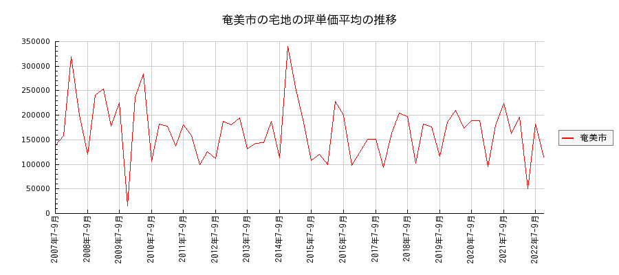 鹿児島県奄美市の宅地の価格推移(坪単価平均)