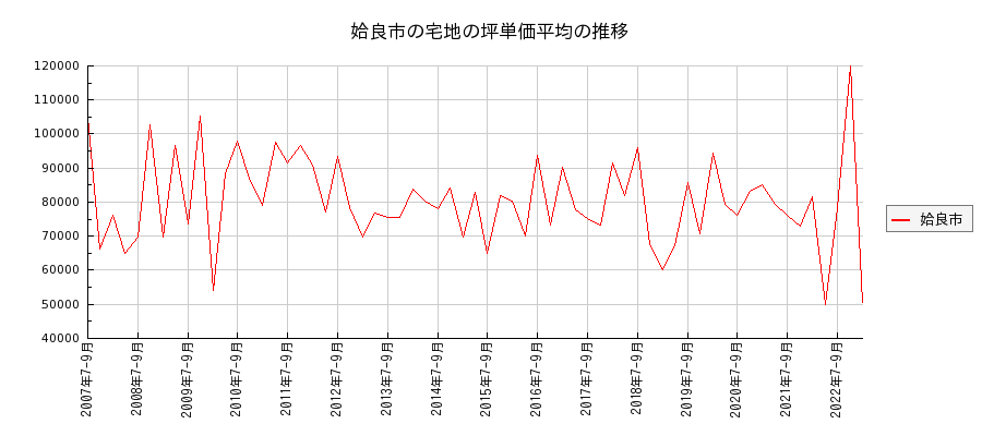 鹿児島県姶良市の宅地の価格推移(坪単価平均)