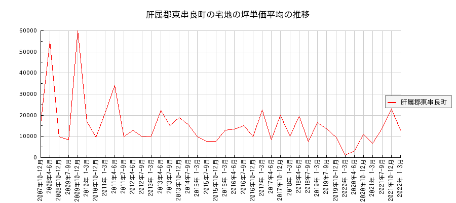 鹿児島県肝属郡東串良町の宅地の価格推移(坪単価平均)