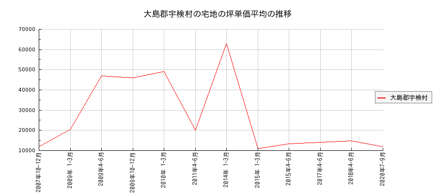 鹿児島県大島郡宇検村の宅地の価格推移(坪単価平均)
