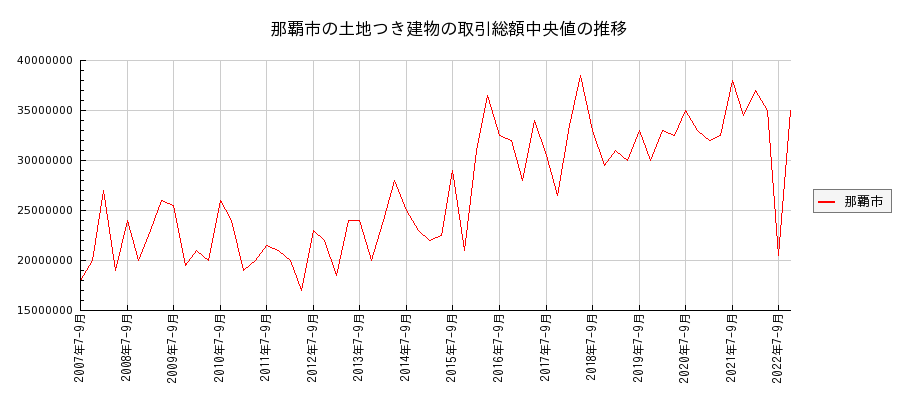 沖縄県那覇市の土地つき建物の価格推移(総額中央値)