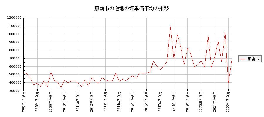 沖縄県那覇市の宅地の価格推移(坪単価平均)