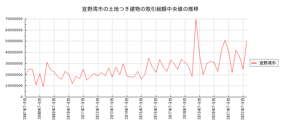 沖縄県宜野湾市の土地つき建物の価格推移(総額中央値)