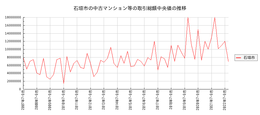 沖縄県石垣市の中古マンション等価格の推移(総額中央値)