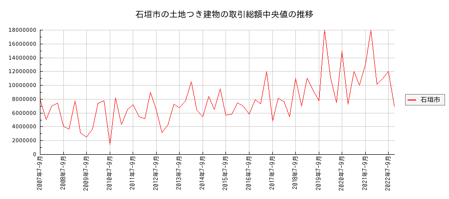 沖縄県石垣市の土地つき建物の価格推移(総額中央値)