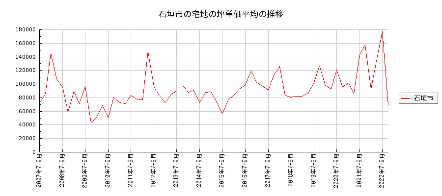 沖縄県石垣市の宅地の価格推移(坪単価平均)