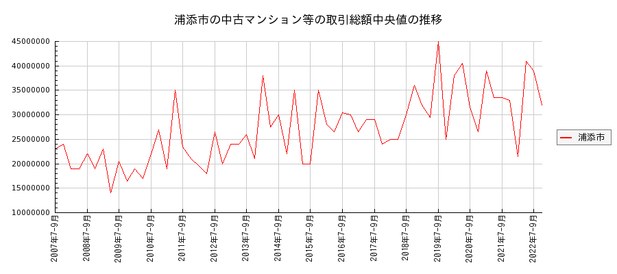 沖縄県浦添市の中古マンション等価格の推移(総額中央値)