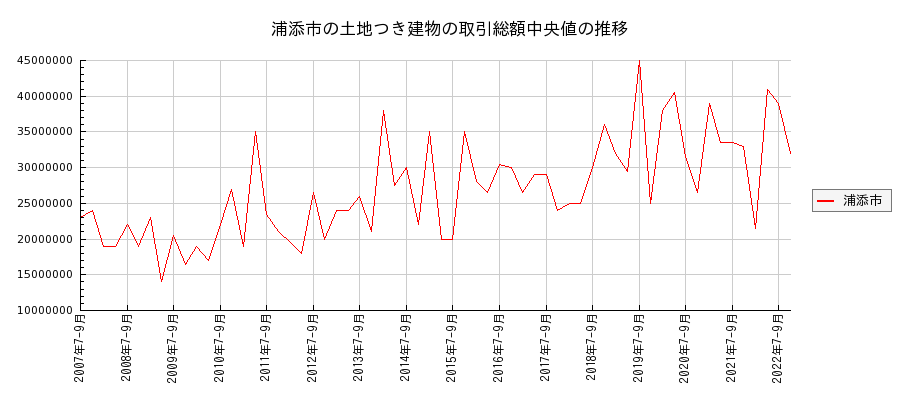 沖縄県浦添市の土地つき建物の価格推移(総額中央値)