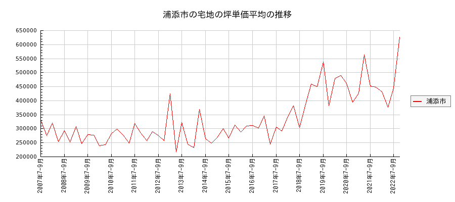沖縄県浦添市の宅地の価格推移(坪単価平均)