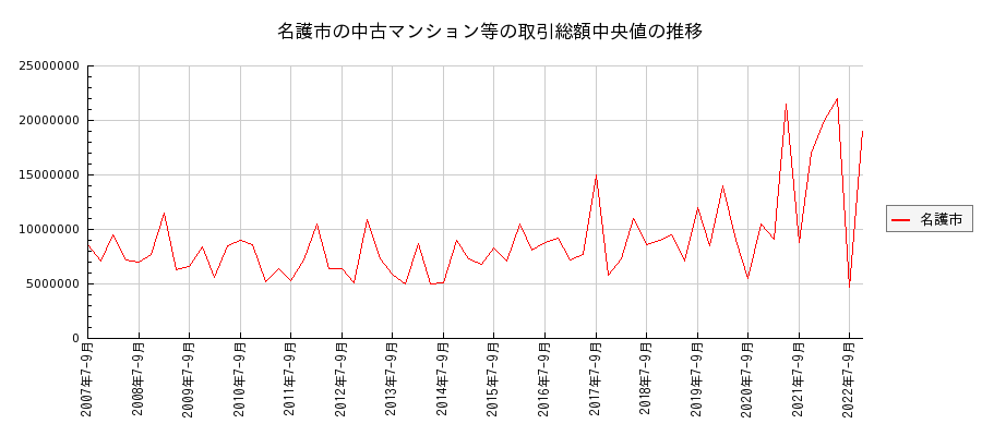 沖縄県名護市の中古マンション等価格の推移(総額中央値)