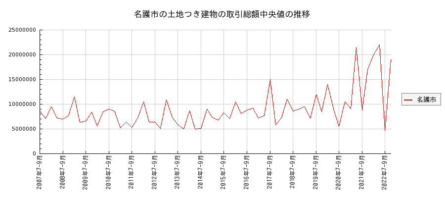 沖縄県名護市の土地つき建物の価格推移(総額中央値)