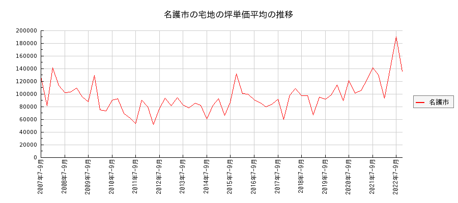 沖縄県名護市の宅地の価格推移(坪単価平均)
