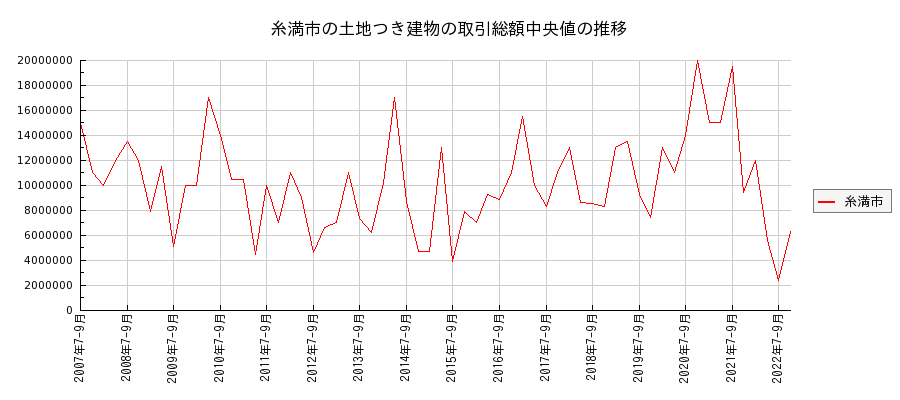 沖縄県糸満市の土地つき建物の価格推移(総額中央値)