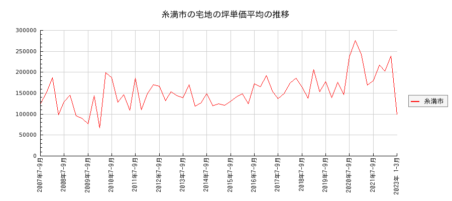 沖縄県糸満市の宅地の価格推移(坪単価平均)