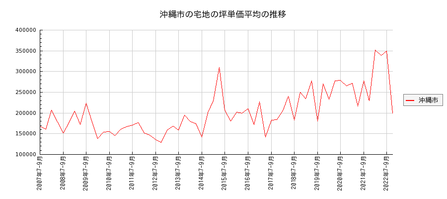 沖縄県沖縄市の宅地の価格推移(坪単価平均)