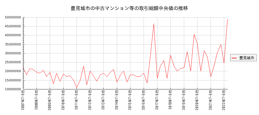 沖縄県豊見城市の中古マンション等価格の推移(総額中央値)