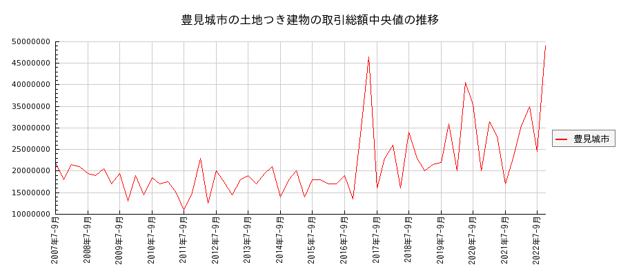 沖縄県豊見城市の土地つき建物の価格推移(総額中央値)