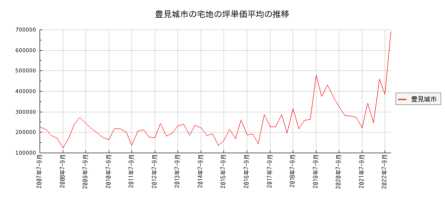 沖縄県豊見城市の宅地の価格推移(坪単価平均)