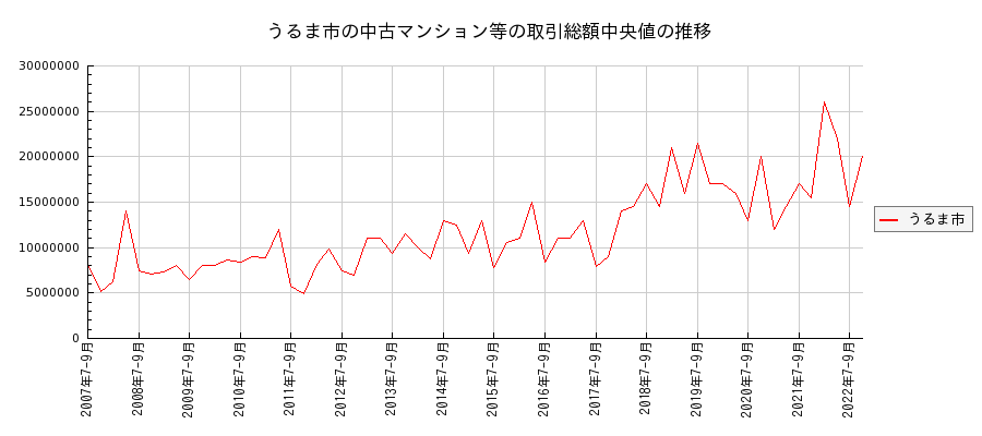 沖縄県うるま市の中古マンション等価格の推移(総額中央値)