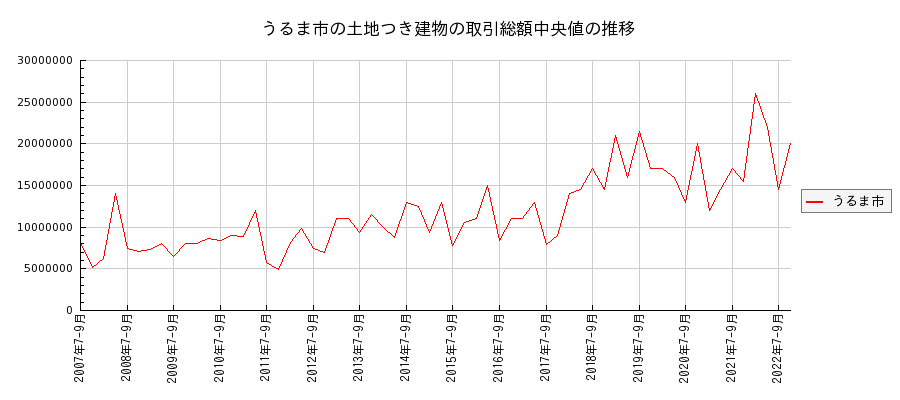 沖縄県うるま市の土地つき建物の価格推移(総額中央値)