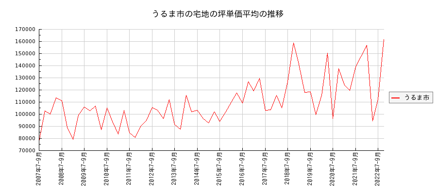 沖縄県うるま市の宅地の価格推移(坪単価平均)