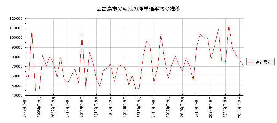 沖縄県宮古島市の宅地の価格推移(坪単価平均)