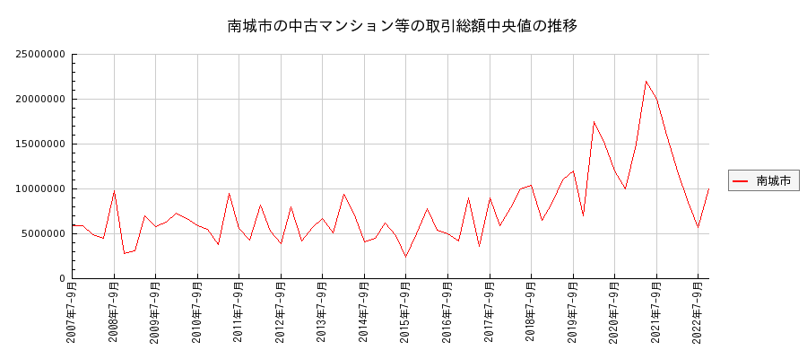 沖縄県南城市の中古マンション等価格の推移(総額中央値)