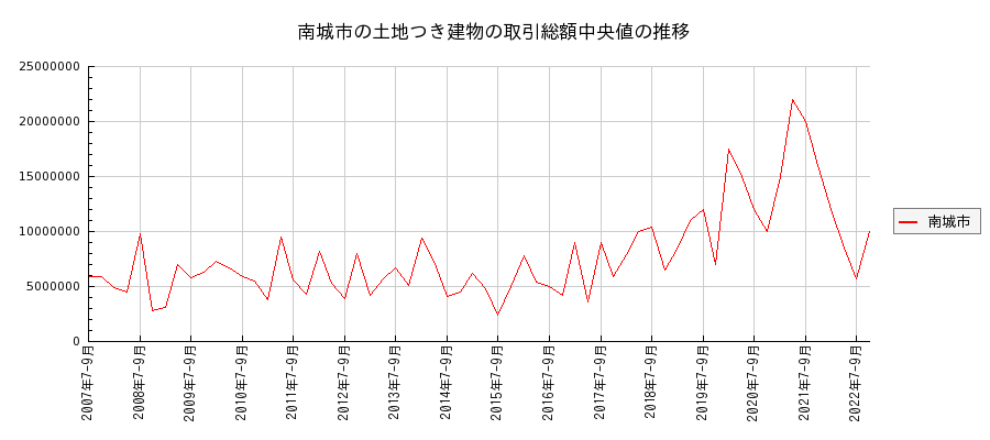 沖縄県南城市の土地つき建物の価格推移(総額中央値)