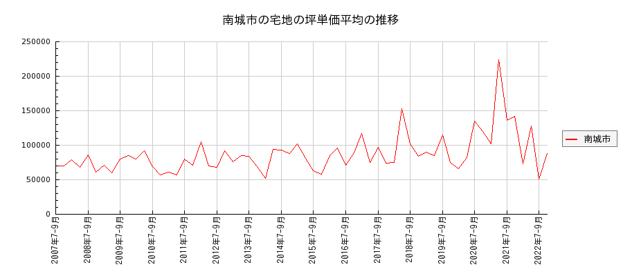 沖縄県南城市の宅地の価格推移(坪単価平均)