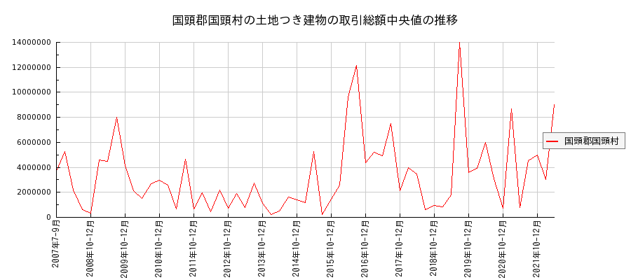 沖縄県国頭郡国頭村の土地つき建物の価格推移(総額中央値)