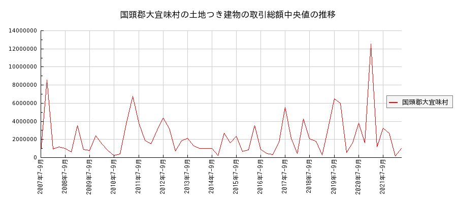 沖縄県国頭郡大宜味村の土地つき建物の価格推移(総額中央値)