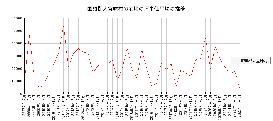 沖縄県国頭郡大宜味村の宅地の価格推移(坪単価平均)