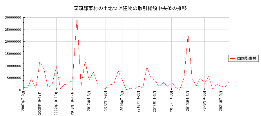 沖縄県国頭郡東村の土地つき建物の価格推移(総額中央値)