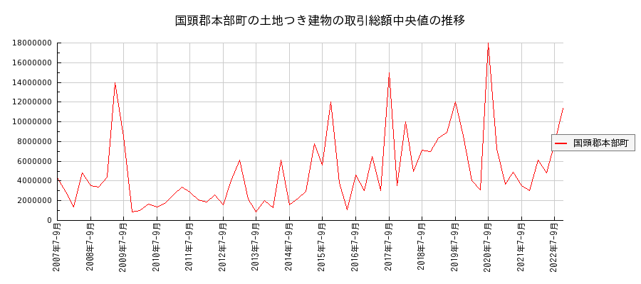 沖縄県国頭郡本部町の土地つき建物の価格推移(総額中央値)