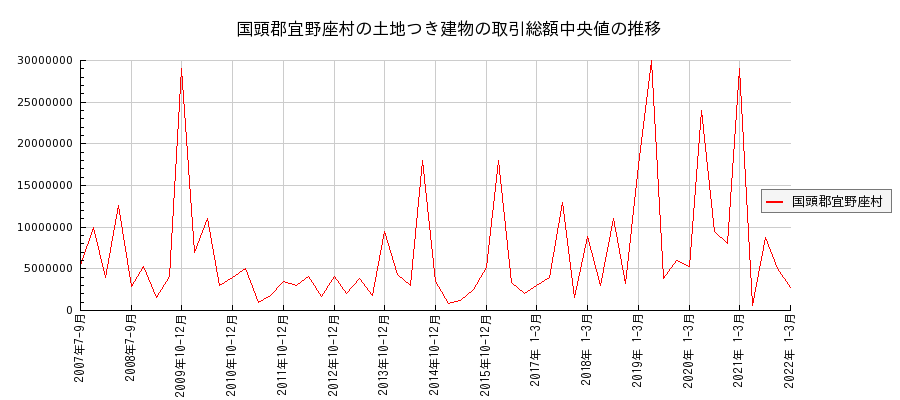 沖縄県国頭郡宜野座村の土地つき建物の価格推移(総額中央値)
