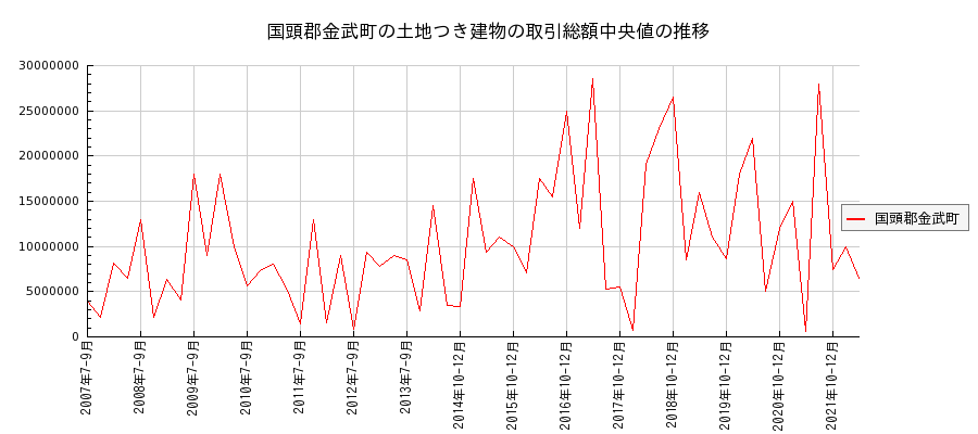沖縄県国頭郡金武町の土地つき建物の価格推移(総額中央値)