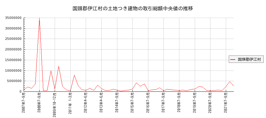 沖縄県国頭郡伊江村の土地つき建物の価格推移(総額中央値)