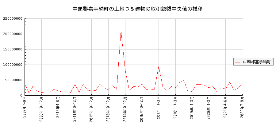 沖縄県中頭郡嘉手納町の土地つき建物の価格推移(総額中央値)
