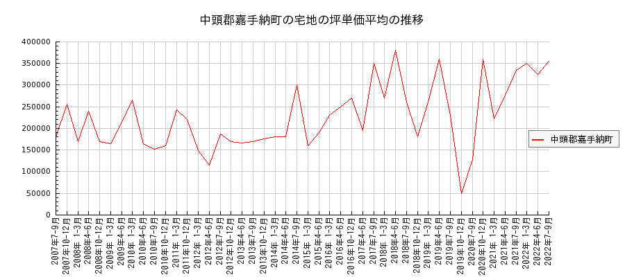 沖縄県中頭郡嘉手納町の宅地の価格推移(坪単価平均)
