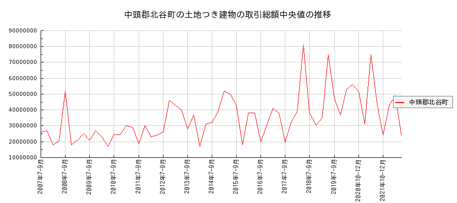 沖縄県中頭郡北谷町の土地つき建物の価格推移(総額中央値)