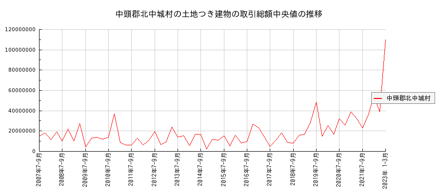 沖縄県中頭郡北中城村の土地つき建物の価格推移(総額中央値)