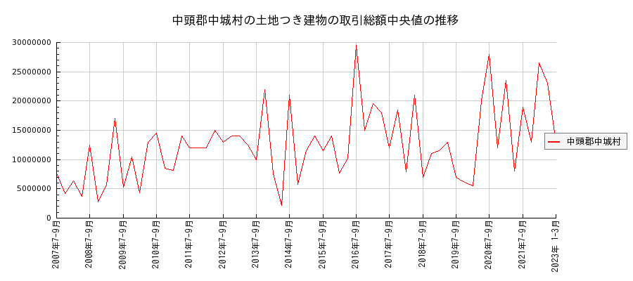 沖縄県中頭郡中城村の土地つき建物の価格推移(総額中央値)