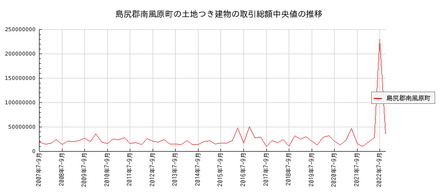 沖縄県島尻郡南風原町の土地つき建物の価格推移(総額中央値)