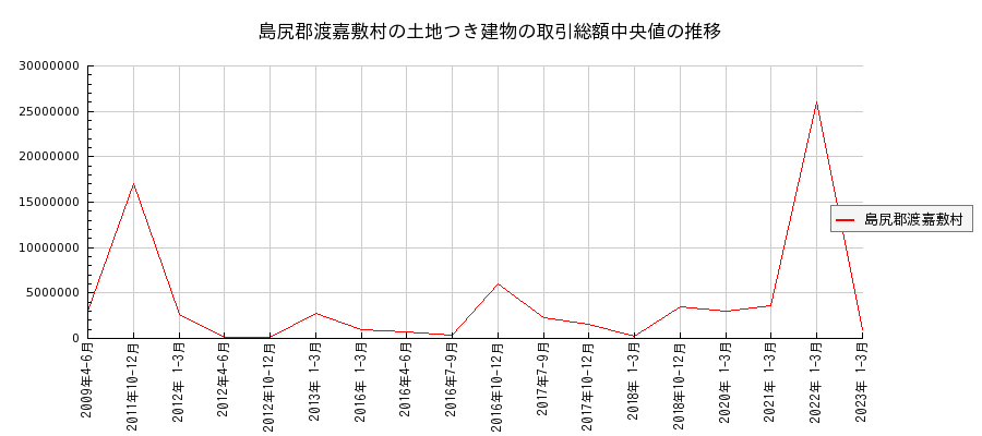 沖縄県島尻郡渡嘉敷村の土地つき建物の価格推移(総額中央値)