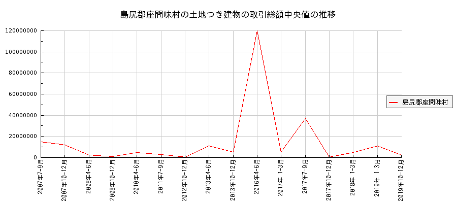 沖縄県島尻郡座間味村の土地つき建物の価格推移(総額中央値)