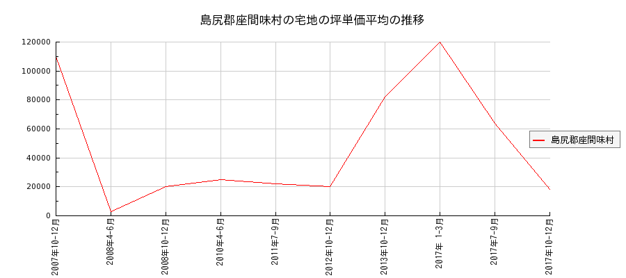 沖縄県島尻郡座間味村の宅地の価格推移(坪単価平均)