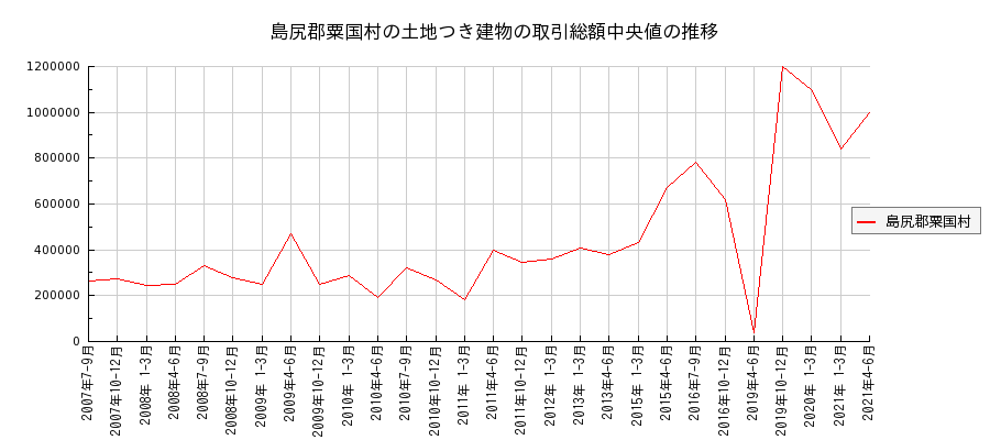 沖縄県島尻郡粟国村の土地つき建物の価格推移(総額中央値)